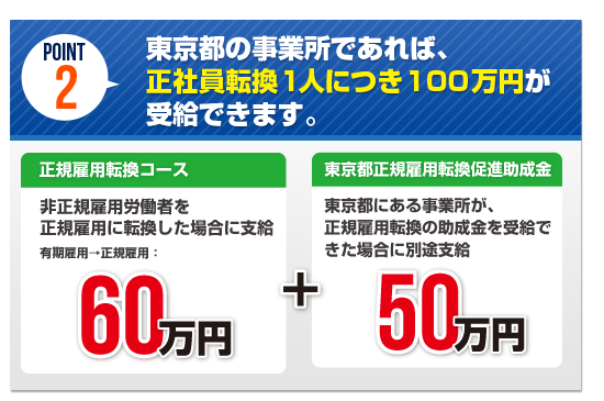 東京都の事業所であれば、正社員転換1人につき100万円が
受給できます。